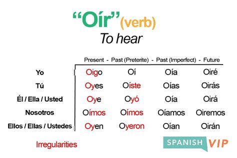 oir subjunctive|to hear preterite spanish chart ellos.